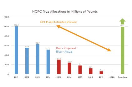 HCFC R-22 allocations in millions of pounds.